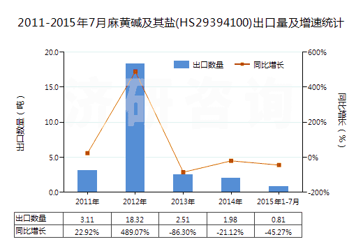 2011-2015年7月麻黃堿及其鹽(HS29394100)出口量及增速統(tǒng)計(jì) 2011-2015年7月麻黃堿及其鹽(HS29394100)出口量及增速統(tǒng)計(jì)
